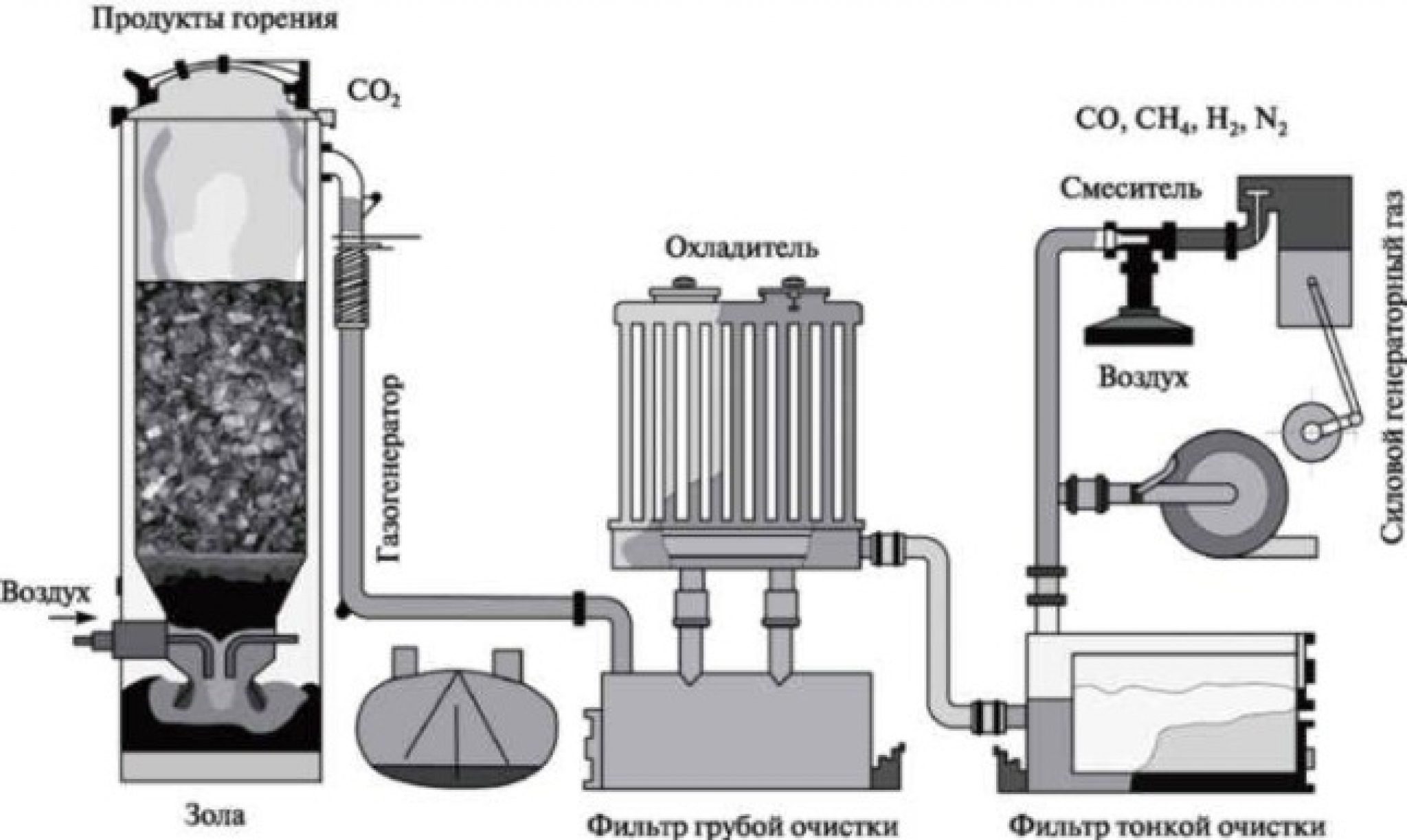Газогенератор пиролизный схема